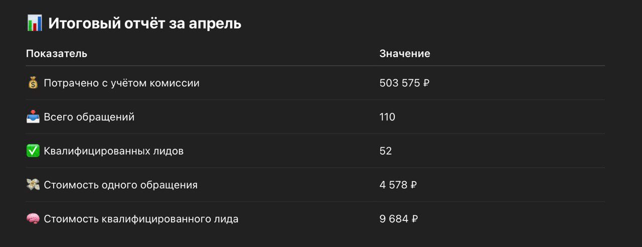 Итоговый отчёт за апрель: 503 575 ₽ бюджета, 110 обращений, 52 квал-лида, 4 578 ₽ за обращение, 9 684 ₽ за квал-лида