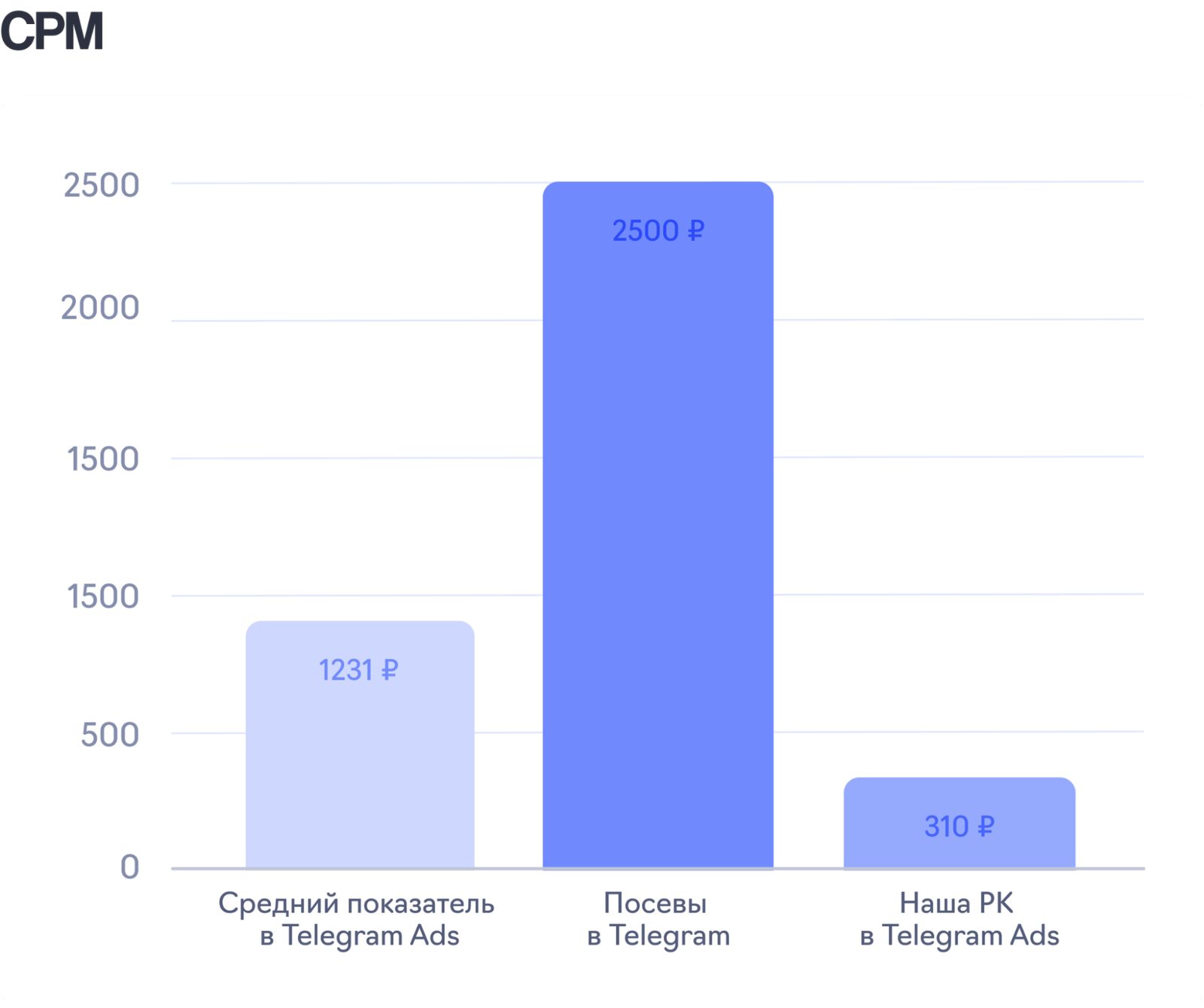 График сравнения CPM: средний показатель в Telegram Ads 1 231 ₽, посевы в Telegram 2 500 ₽, наша РК 310 ₽